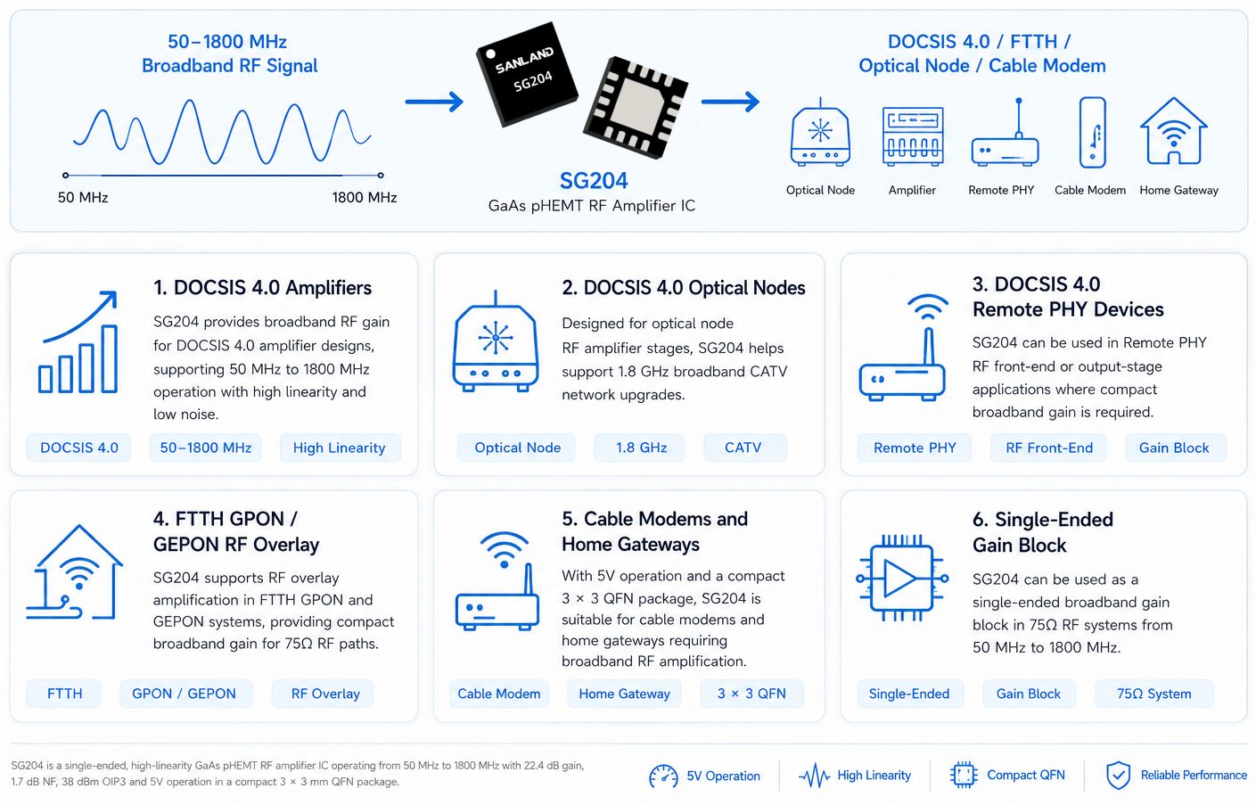SG204 GaAs pHEMT RF amplifier applications for DOCSIS 4.0, FTTH, optical nodes, cable modems and 75Ω broadband RF systems