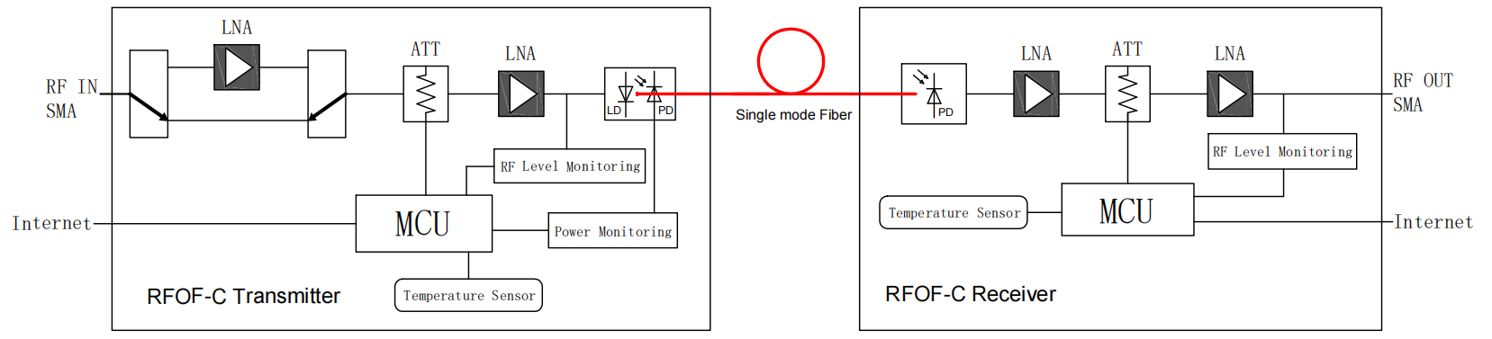 RFoF-C transmitter and receiver functional architecture showing RF signal conditioning, single-mode fiber transmission, Ethernet control, and RF level, power, and temperature monitoring. RFoF-C transmitter and receiver functional architecture showing RF signal conditioning, single-mode fiber transmission, Ethernet control, and RF level, power, and temperature monitoring.