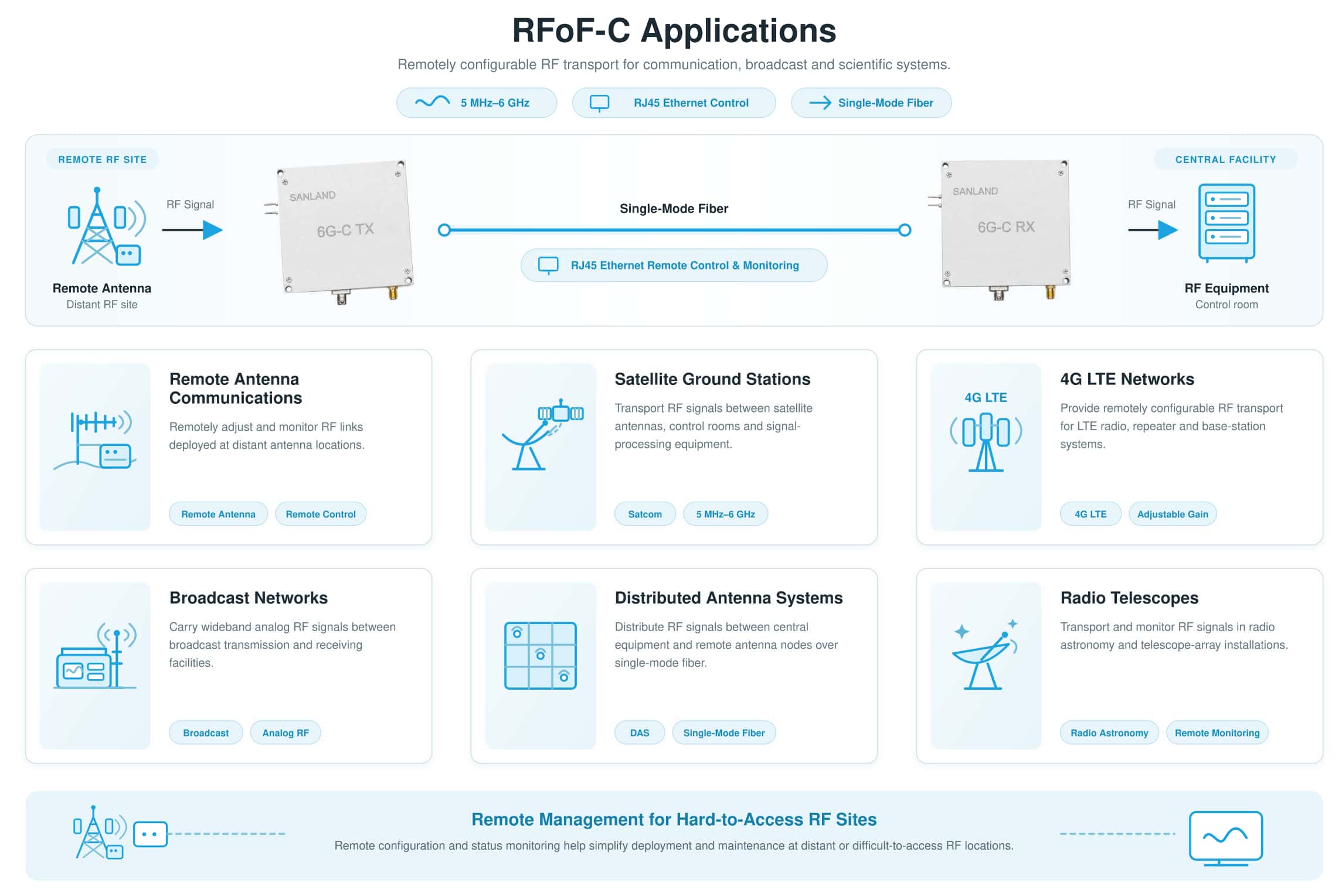 RFoF-C remote-controlled RF over fiber link for remote antennas, satellite ground stations, 4G LTE, broadcast, DAS, and radio telescope applications. RFoF-C remote-controlled RF over fiber link for remote antennas, satellite ground stations, 4G LTE, broadcast, DAS, and radio telescope applications.