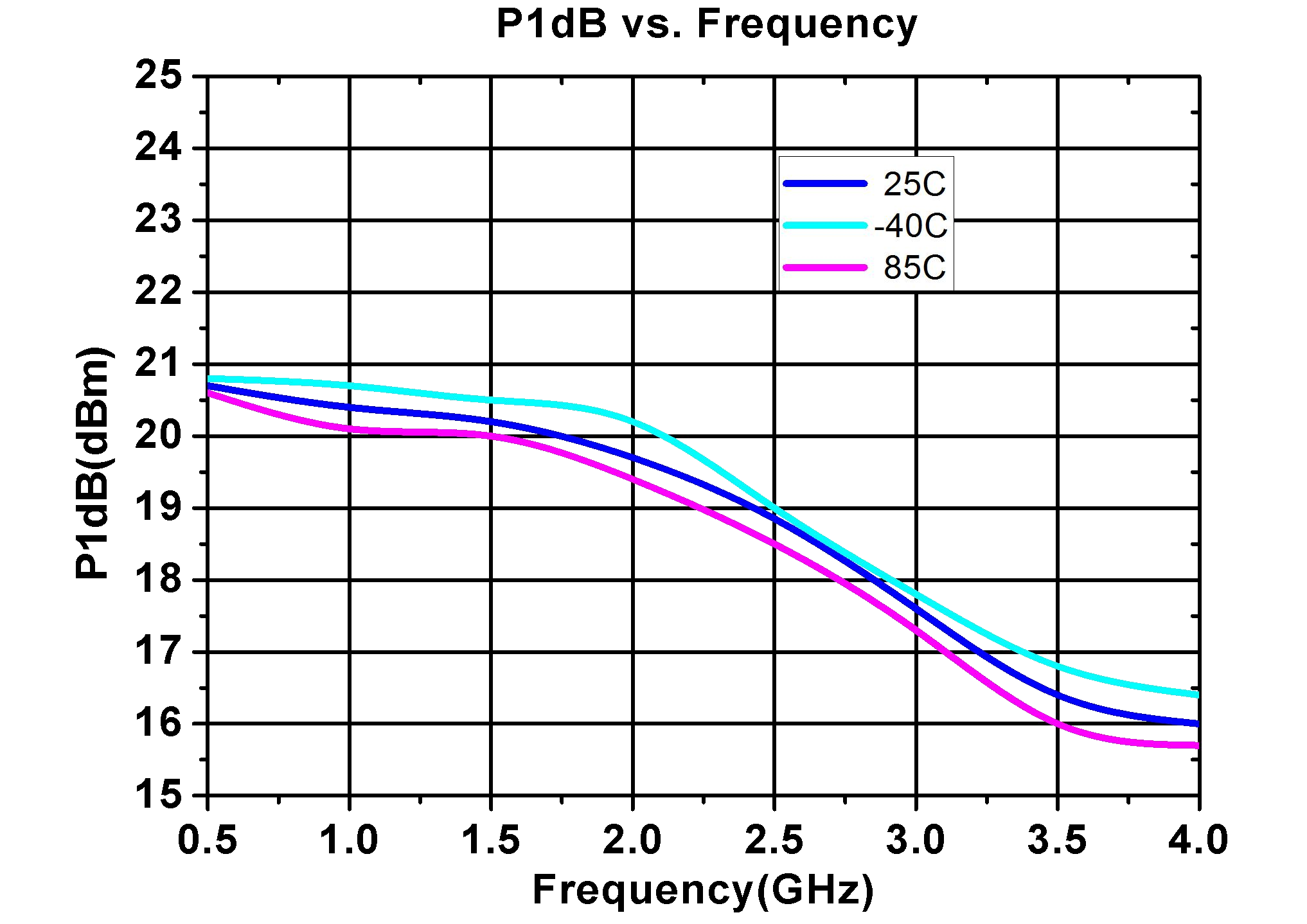 AG50 P1dB vs frequency from 0.5 to 4 GHz at -40&deg;C, 25&deg;C and 85&deg;C