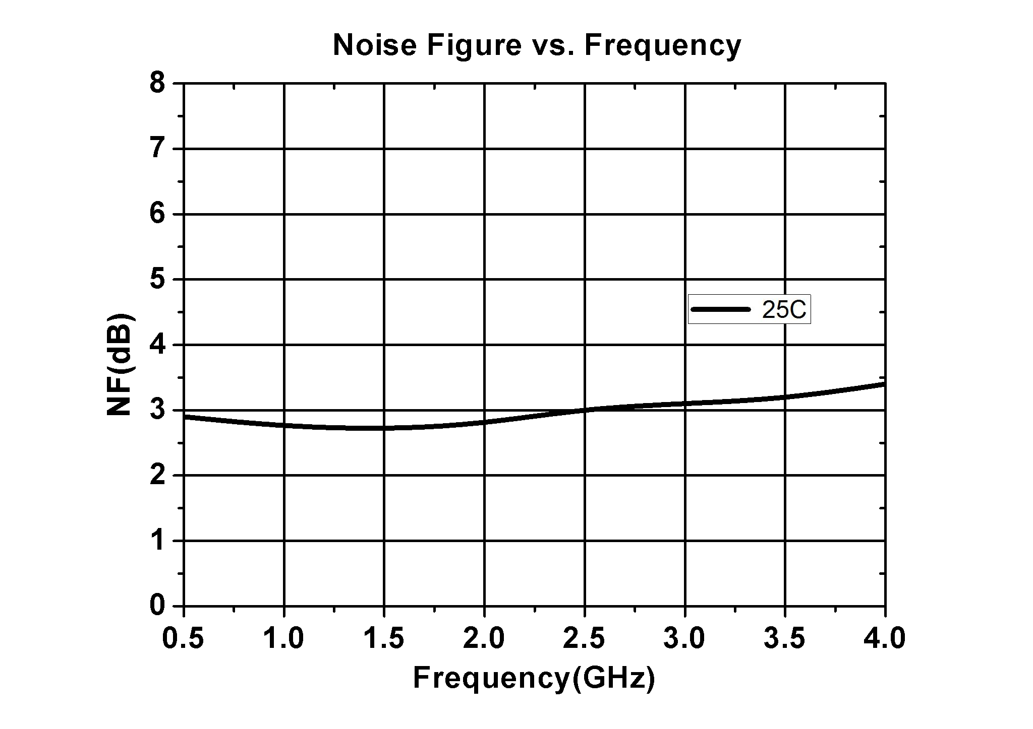 AG50 noise figure vs frequency from 0.5 to 4 GHz at 25&deg;C
