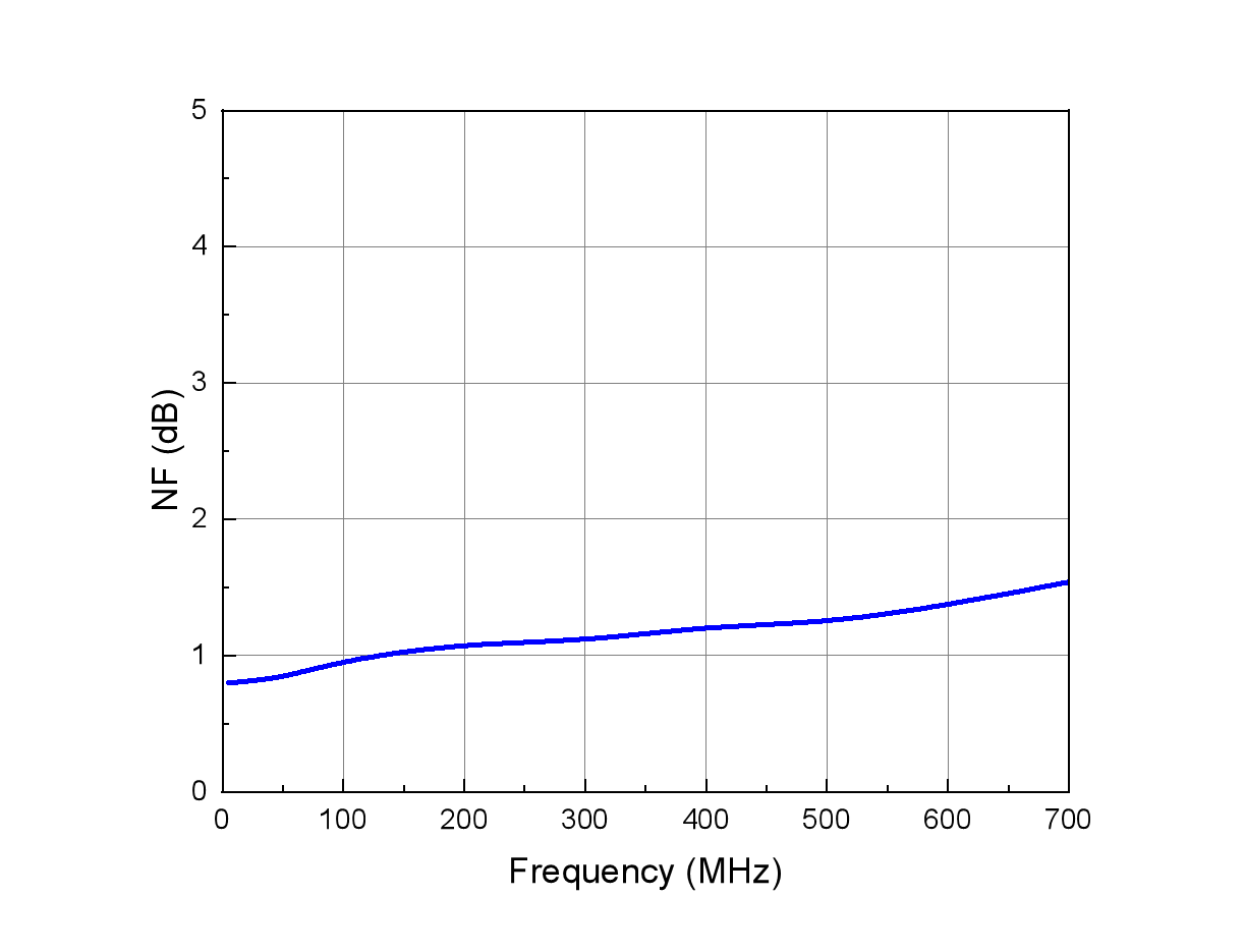 SG211 noise figure vs frequency from 5 MHz to 700 MHz at 5 V
